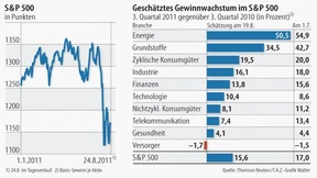 Gewinnprognosen kaum noch haltbar