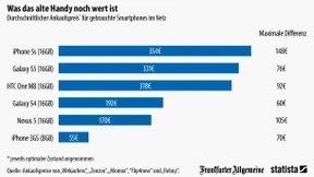 Das alte Handy kann mehr als 300 Euro bringen
