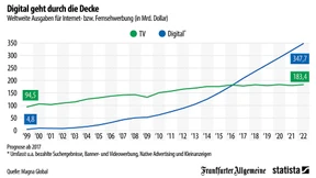 Wo die Werbegelder hinfließen