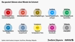 Was binnen einer Minute im Internet passiert