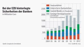 Die EZB lockert die Sicherheitsregeln für Kreditpfänder