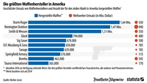 Diese Hersteller verkauften die meisten Waffen
