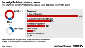 Home Office kommt gar nicht so oft vor