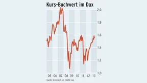 Das Kurs-Buchwert-Verhältnis