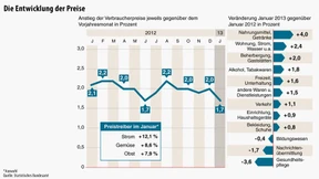 Inflation sinkt nach Ende der Praxisgebühr