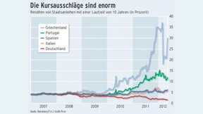 Drama um die Staatsanleihen