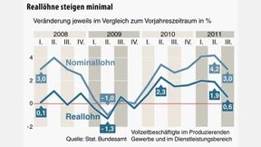 Reallöhne der Lehrer gesunken