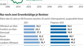 Städte wachsen weniger stark, Nordhessen vergreist