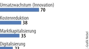 Innovation ist auf dem Vormarsch