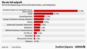 Der Zoll kassiert viele Uhren