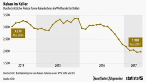 Kakao wird immer billiger