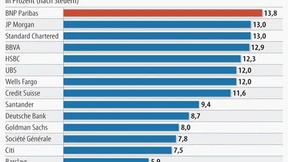 Zu hohe Risiken belasten französische Banken