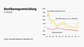  Deutschland erstmals seit neun Jahren wieder mit Einwohnerplus