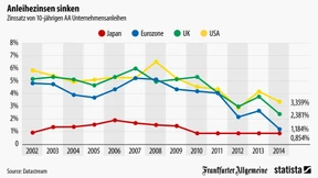 Immer weniger Zinsen