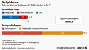 So viel kostet der G-20-Gipfel