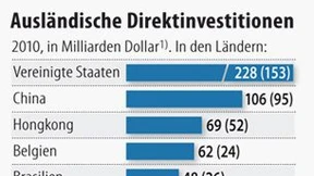 Schwellenländer ziehen mehr Investitionen an
