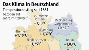 Temperatur steigt auch in Deutschland