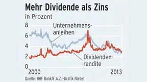 Besser als  Anleihen