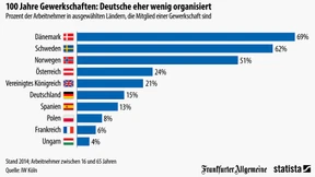 Wie viele Arbeitnehmer sind noch in Gewerkschaften?