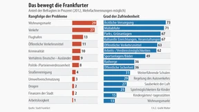 Sorgen wegen hoher Mieten und Verkehr