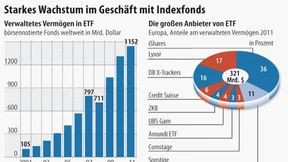 ETF-Branche wehrt sich gegen Vorwürfe