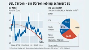 Absturz eines Börsenstars
