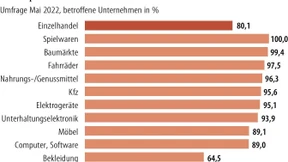 Lockdown in China verschärft Lieferprobleme im Einzelhandel