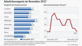 Arbeitsmarkt zeigt sich robust 