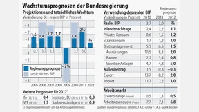 Deutschland erleidet nur eine Wachstumsdelle