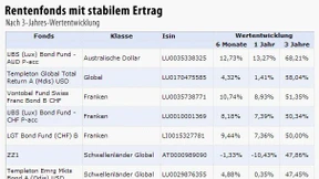Wechselkurse bringen Fonds-Rangliste durcheinander