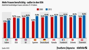 Mehr Frauen arbeiten (fast) überall