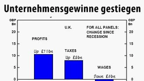 Rettungsaktionen belasten den Konsum