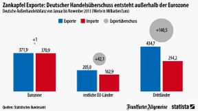 Deutschland hat keinen Exportüberschuss im Euro