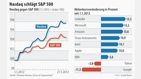 Technologieaktien sind Lieblinge der Wall Street
