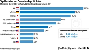 Wer die meisten Computer-Chips fürs Auto herstellt