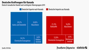 So sieht der deutsche Handel mit Kanada aus 