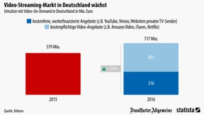 Netflix, Amazon und Co erobern den Video-Markt