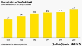 Der Taxi-Markt konzentriert sich