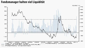 Fondsmanager setzen auf Liquidität