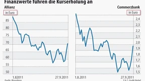 Der Dax steigt um mehr als 5 Prozent