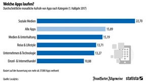 Welche Apps sind besonders beliebt?
