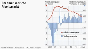 Solider Beschäftigungsaufbau in Amerika