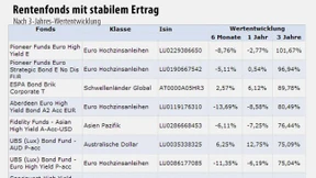 Hochzinsanleihen machen den Unterschied
