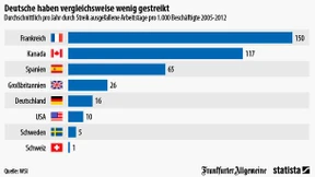 Deutsche Arbeitnehmer streiken selten