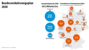 264,5 Milliarden für Straßen und Schienen