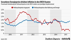 Niedrige Energiepreise füttern das Deflationsgespenst