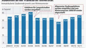 Studieren von 8 bis 21 Uhr