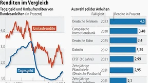 Anlagen erhalten nicht einmal die Kaufkraft