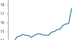 Unicredit lässt die Aktionäre jubeln