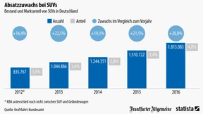 Der Siegeszug des SUV